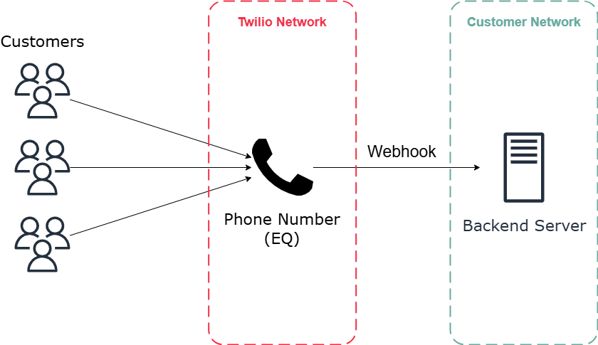 Twilio webhook integration